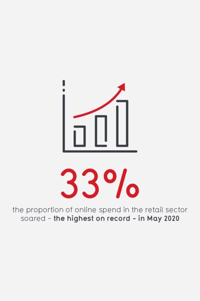 Graph increasing and statistic saying 33% the proportion of online spend in the retail sector soared - the highest record in May 2020.